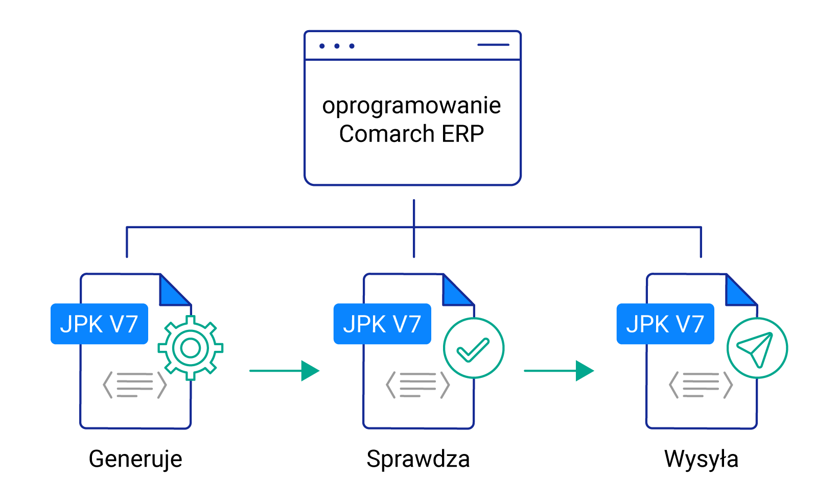 Oprogramowanie Comarch ERP gotowe na JPK V7