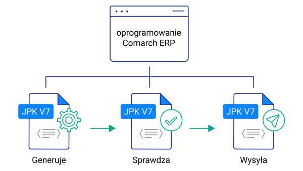 Oprogramowanie Comarch ERP gotowe na JPK V7
